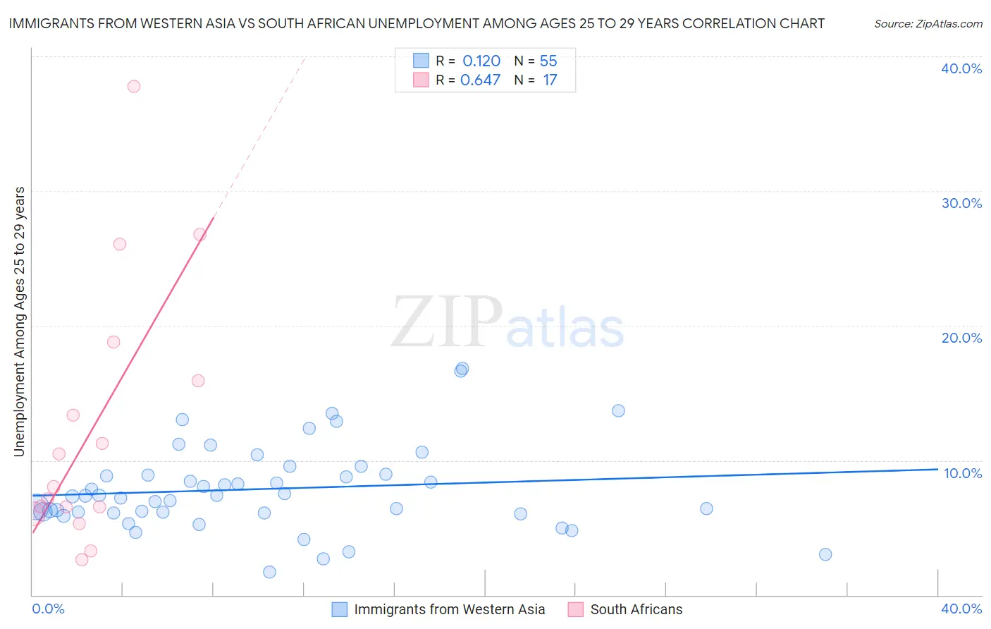 Immigrants from Western Asia vs South African Unemployment Among Ages 25 to 29 years