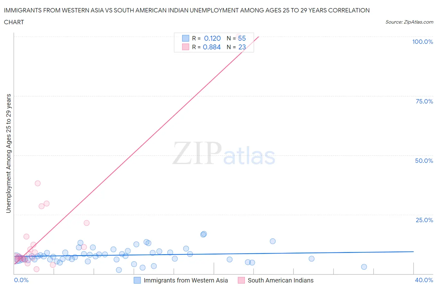 Immigrants from Western Asia vs South American Indian Unemployment Among Ages 25 to 29 years