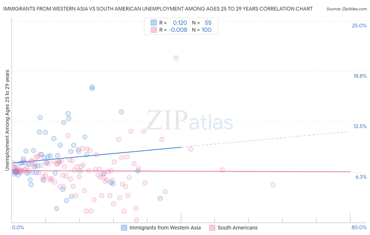 Immigrants from Western Asia vs South American Unemployment Among Ages 25 to 29 years