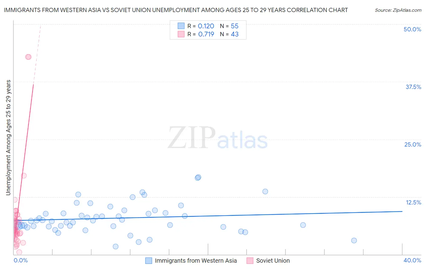 Immigrants from Western Asia vs Soviet Union Unemployment Among Ages 25 to 29 years