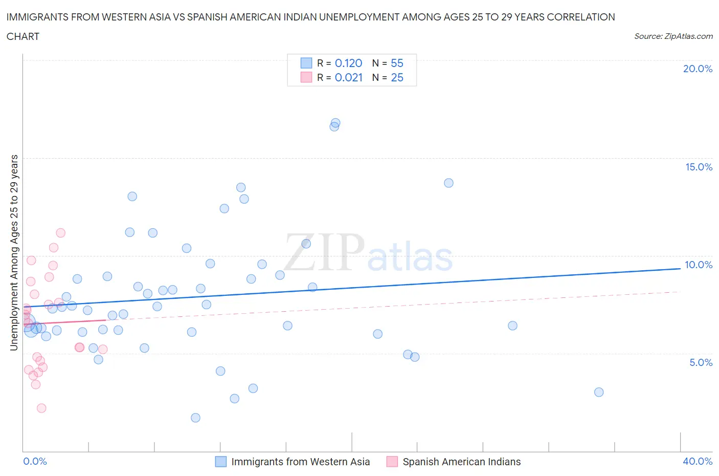 Immigrants from Western Asia vs Spanish American Indian Unemployment Among Ages 25 to 29 years