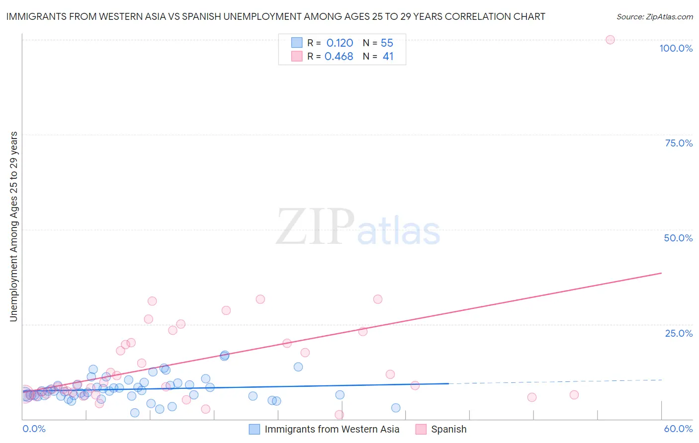 Immigrants from Western Asia vs Spanish Unemployment Among Ages 25 to 29 years