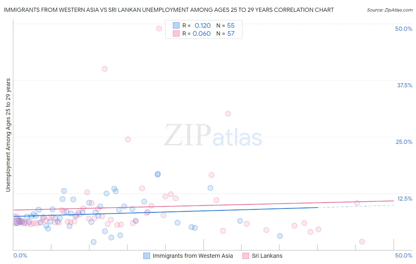 Immigrants from Western Asia vs Sri Lankan Unemployment Among Ages 25 to 29 years