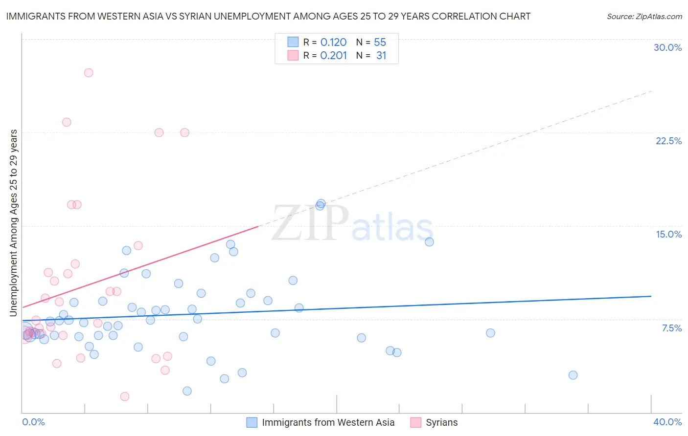 Immigrants from Western Asia vs Syrian Unemployment Among Ages 25 to 29 years