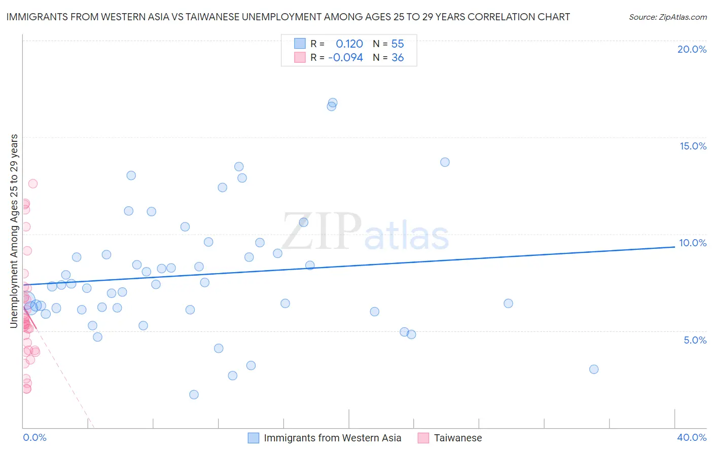 Immigrants from Western Asia vs Taiwanese Unemployment Among Ages 25 to 29 years