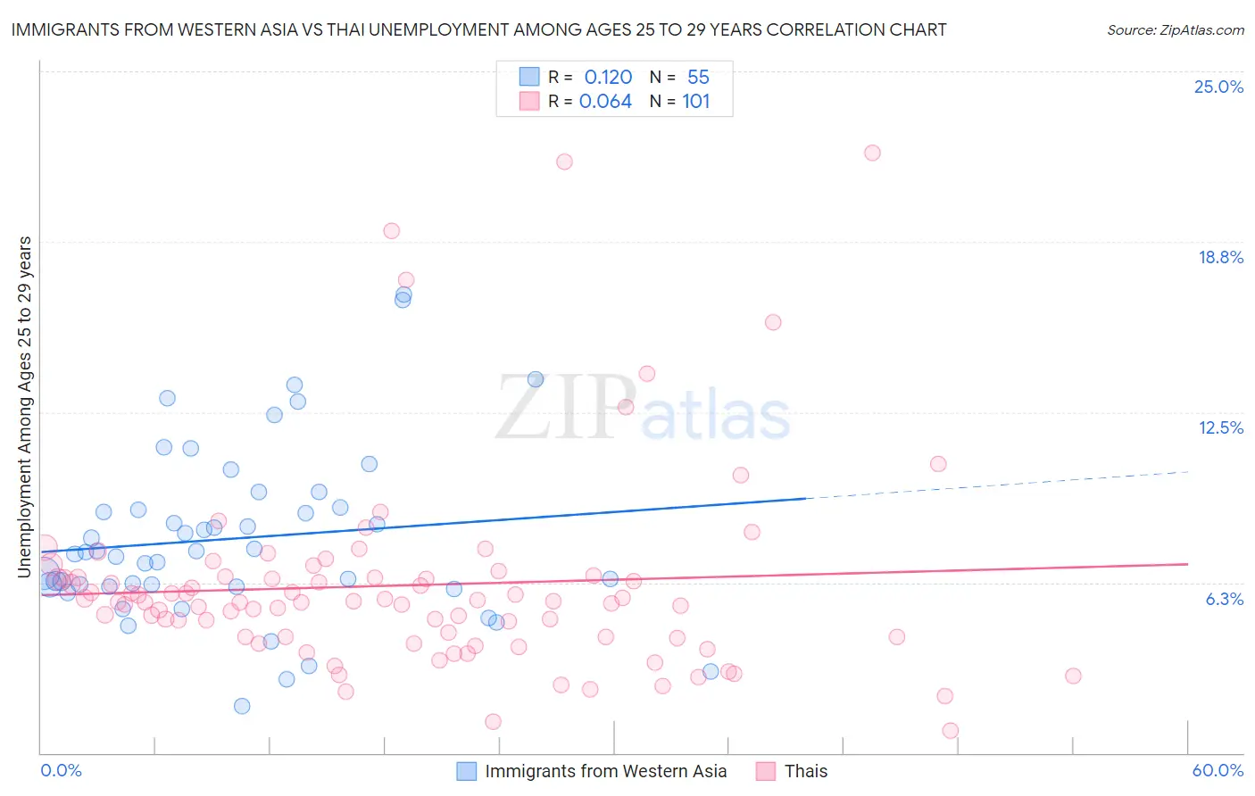 Immigrants from Western Asia vs Thai Unemployment Among Ages 25 to 29 years