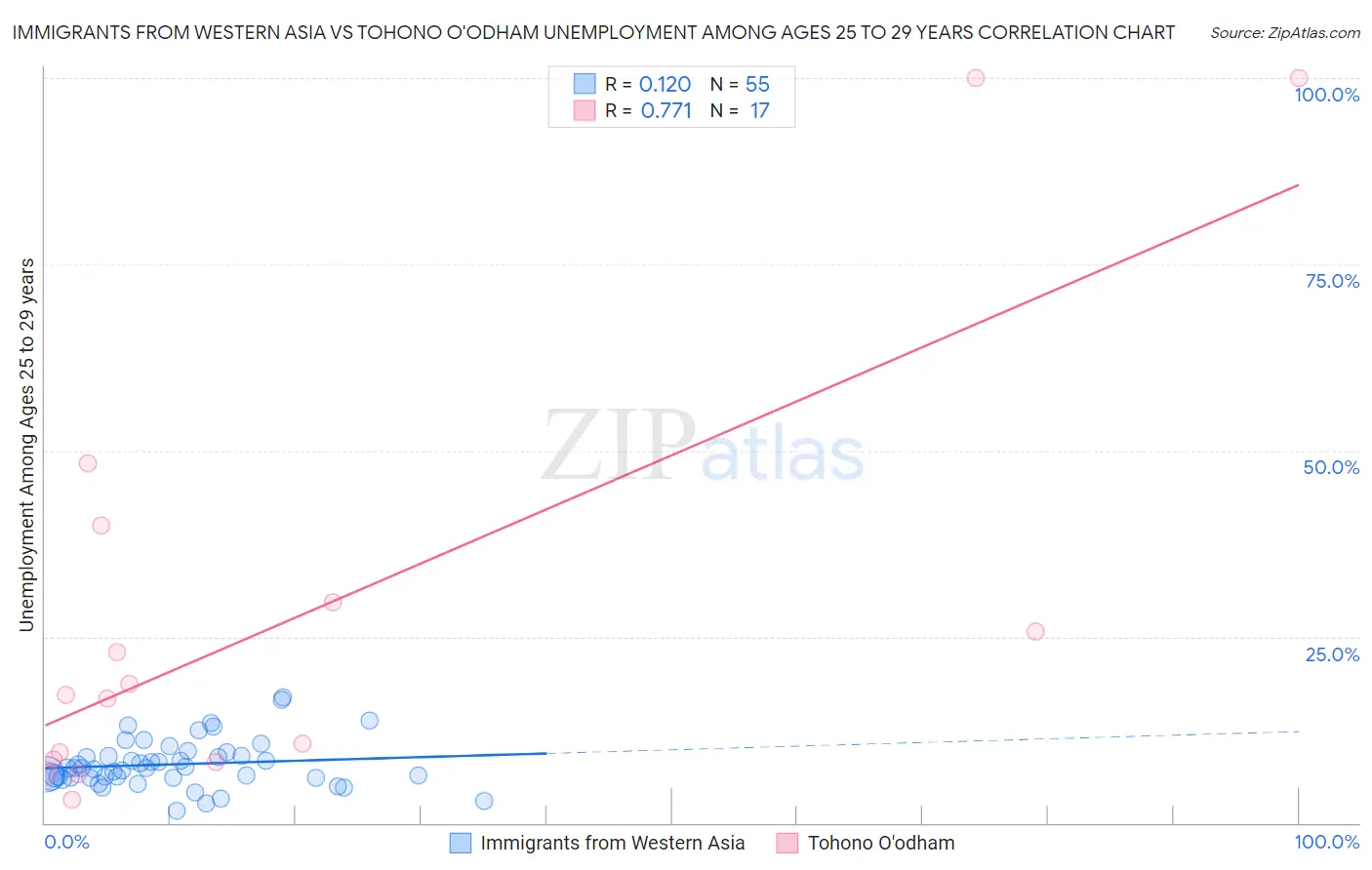 Immigrants from Western Asia vs Tohono O'odham Unemployment Among Ages 25 to 29 years