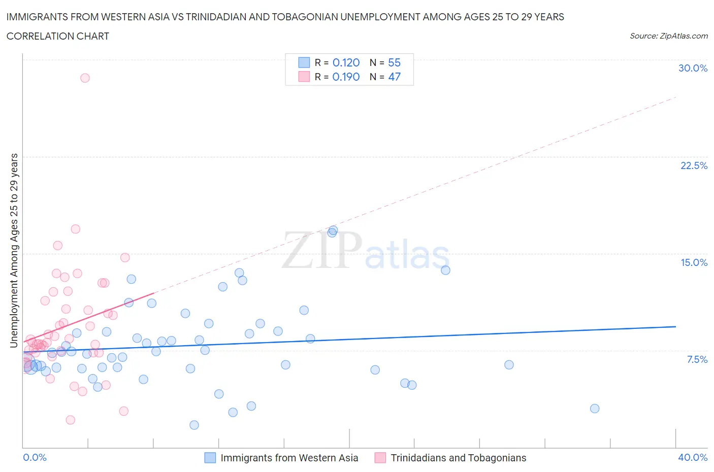 Immigrants from Western Asia vs Trinidadian and Tobagonian Unemployment Among Ages 25 to 29 years