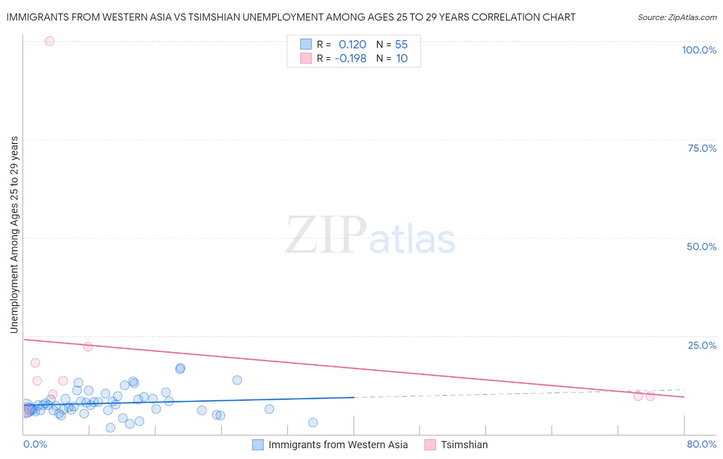 Immigrants from Western Asia vs Tsimshian Unemployment Among Ages 25 to 29 years