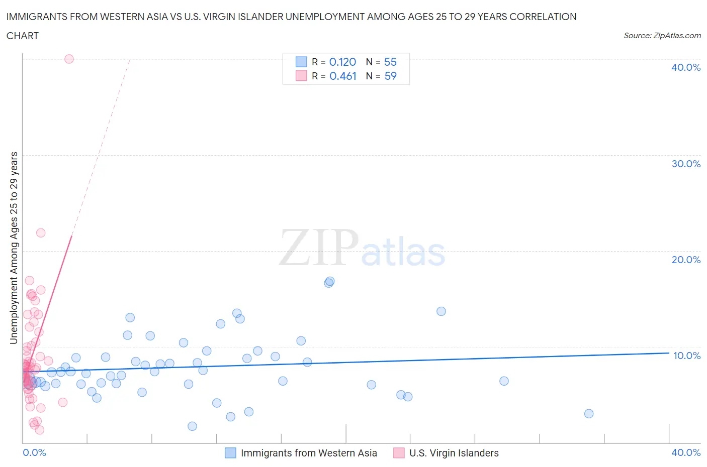 Immigrants from Western Asia vs U.S. Virgin Islander Unemployment Among Ages 25 to 29 years