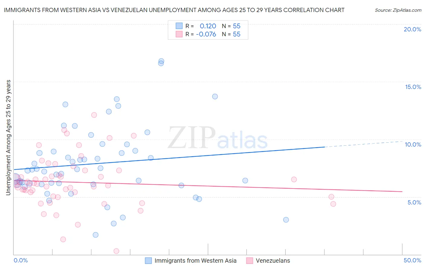 Immigrants from Western Asia vs Venezuelan Unemployment Among Ages 25 to 29 years