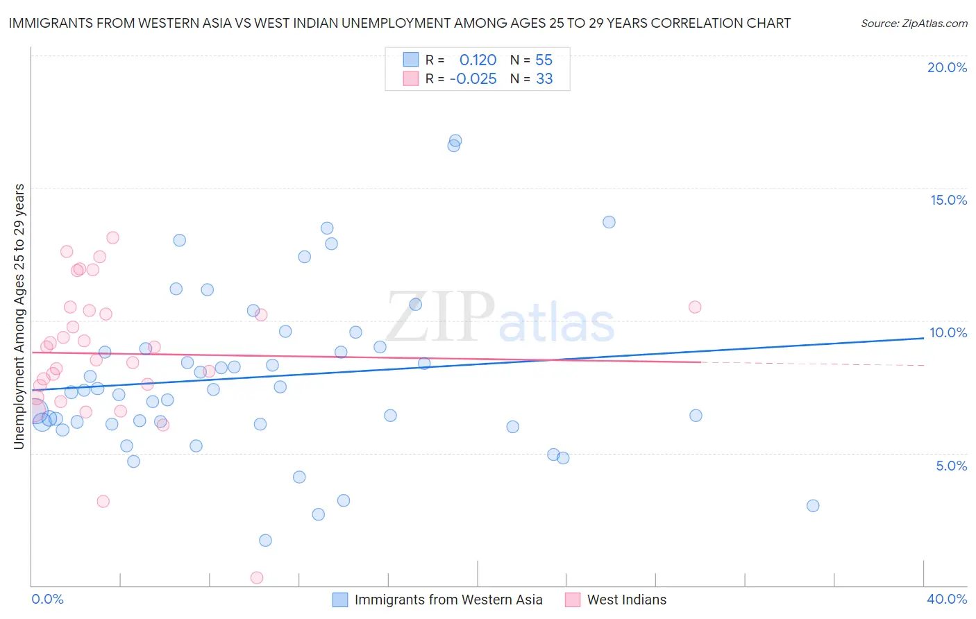 Immigrants from Western Asia vs West Indian Unemployment Among Ages 25 to 29 years