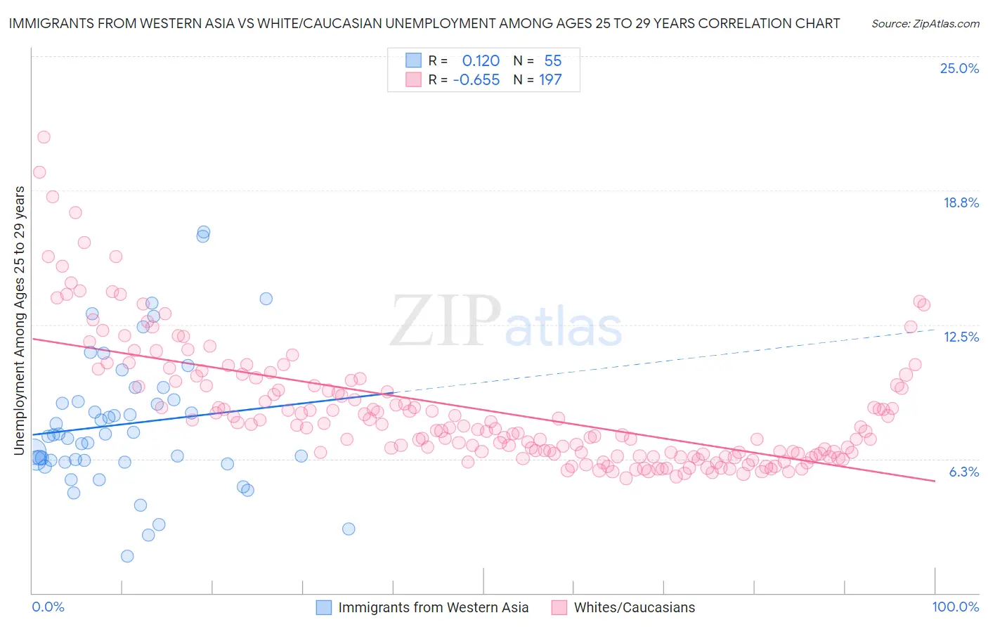 Immigrants from Western Asia vs White/Caucasian Unemployment Among Ages 25 to 29 years