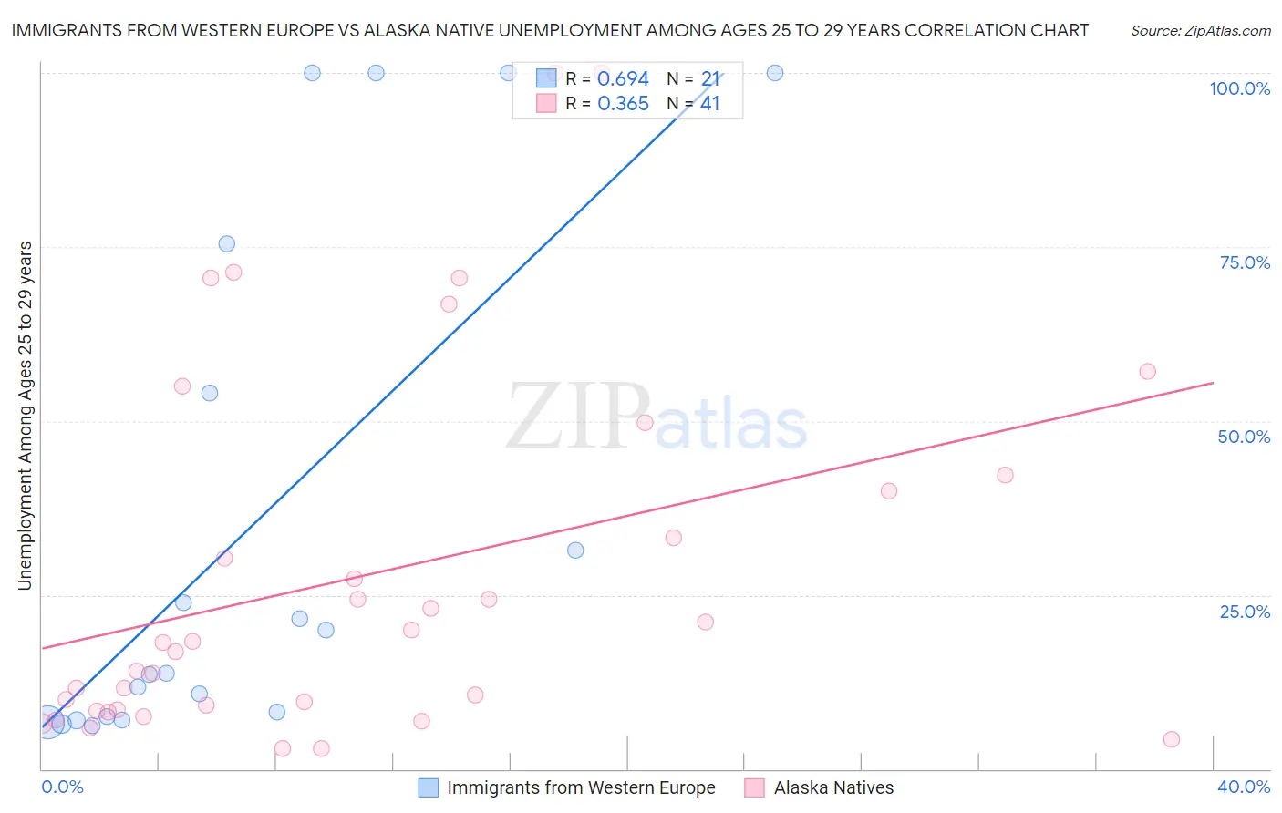 Immigrants from Western Europe vs Alaska Native Unemployment Among Ages 25 to 29 years