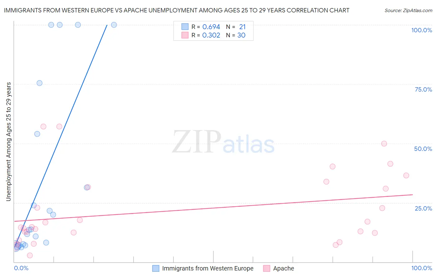 Immigrants from Western Europe vs Apache Unemployment Among Ages 25 to 29 years