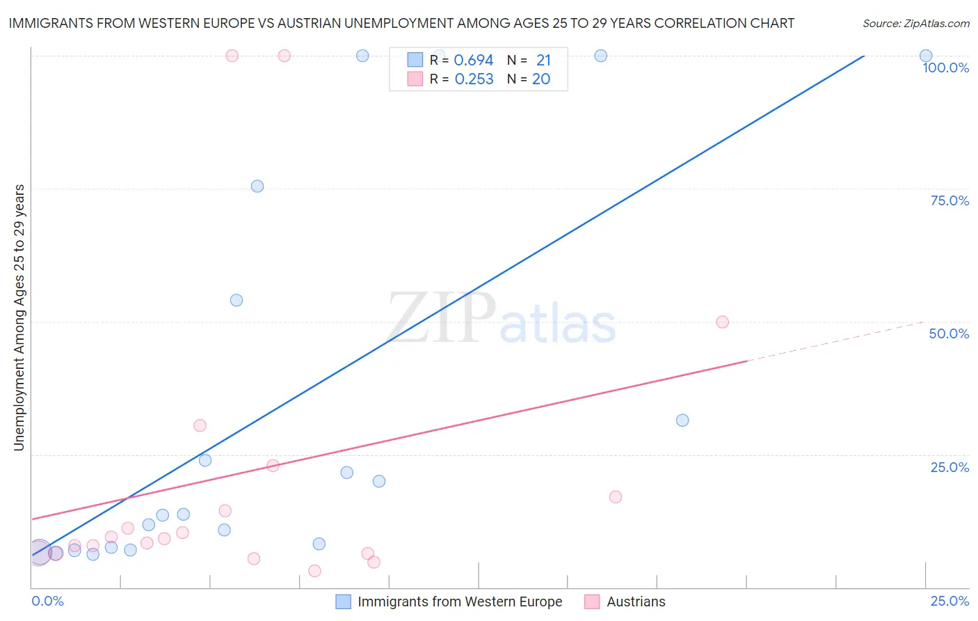 Immigrants from Western Europe vs Austrian Unemployment Among Ages 25 to 29 years