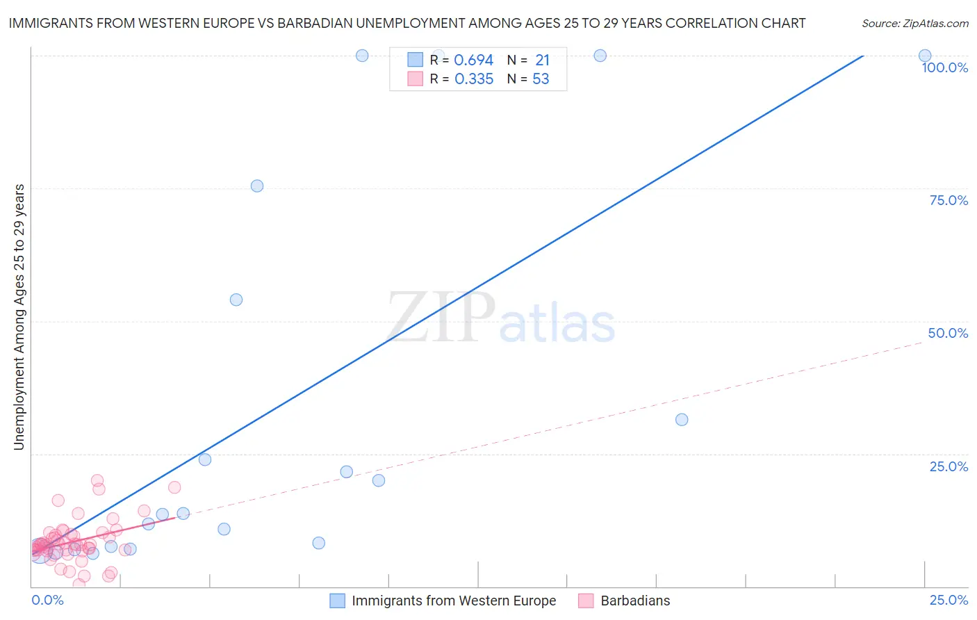 Immigrants from Western Europe vs Barbadian Unemployment Among Ages 25 to 29 years