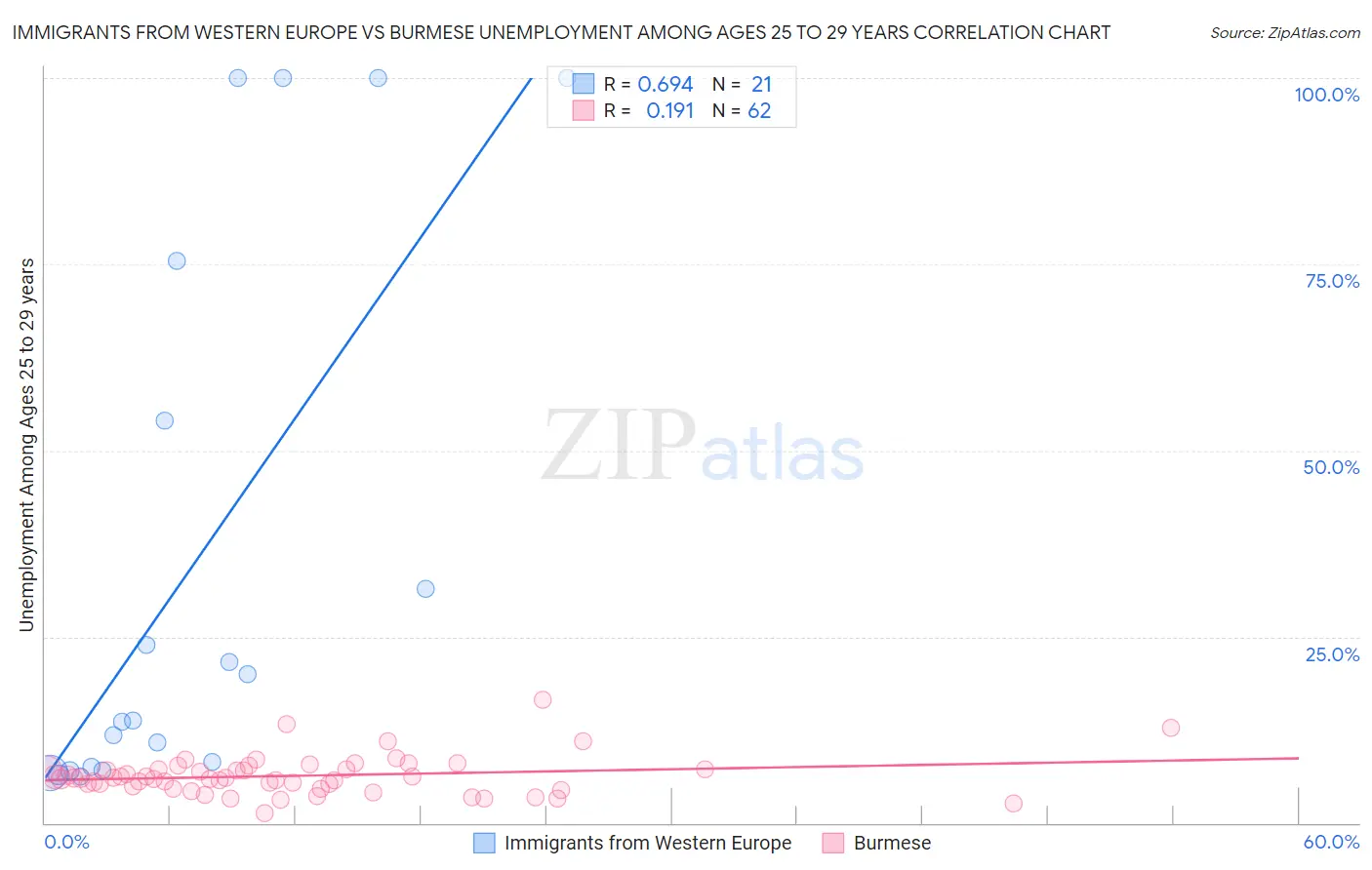 Immigrants from Western Europe vs Burmese Unemployment Among Ages 25 to 29 years