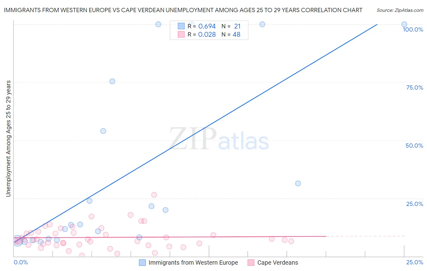 Immigrants from Western Europe vs Cape Verdean Unemployment Among Ages 25 to 29 years