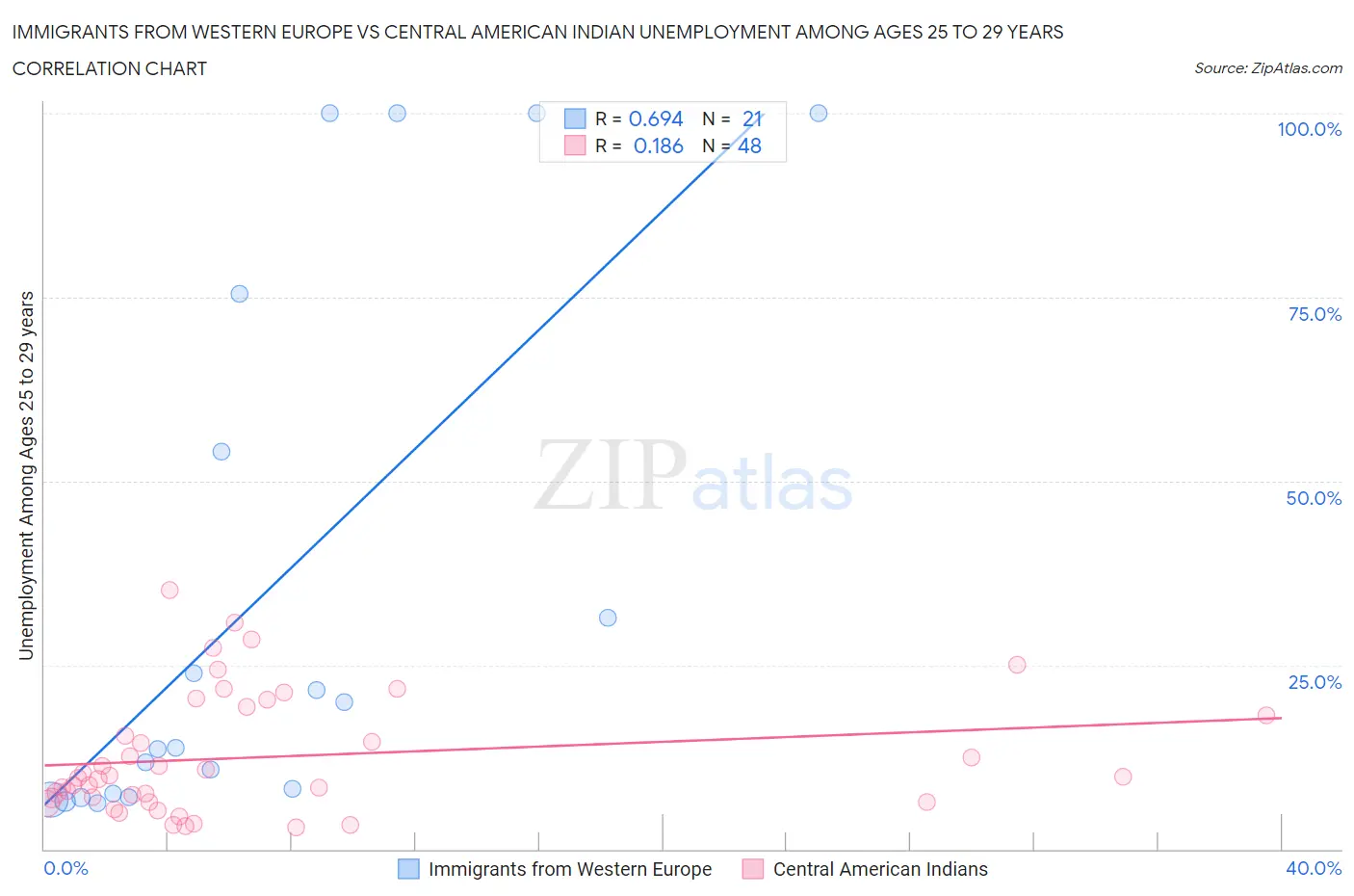 Immigrants from Western Europe vs Central American Indian Unemployment Among Ages 25 to 29 years