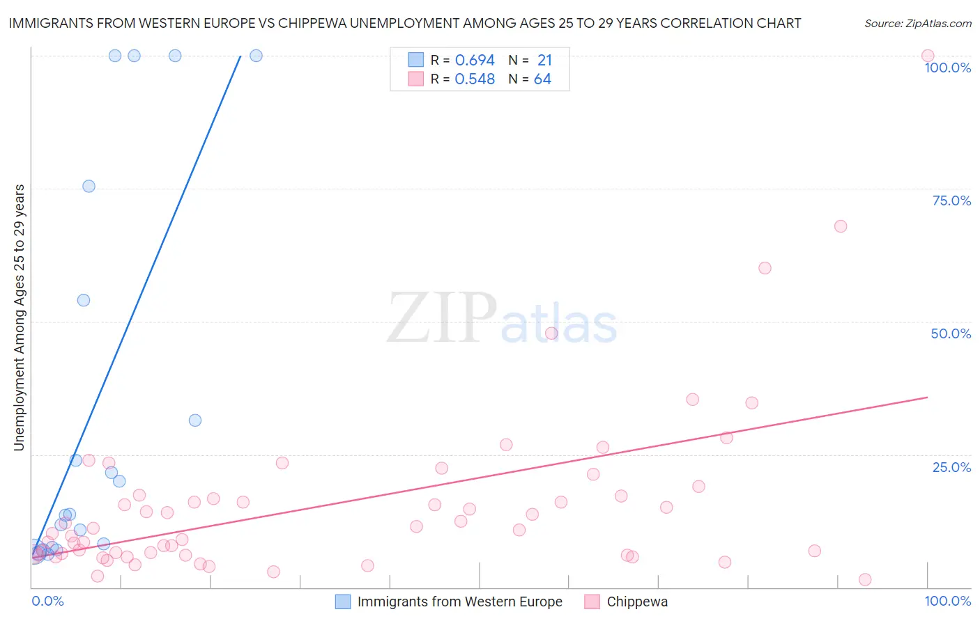 Immigrants from Western Europe vs Chippewa Unemployment Among Ages 25 to 29 years