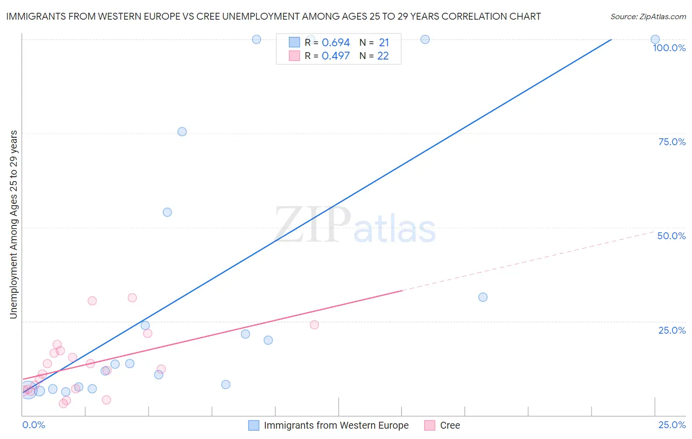 Immigrants from Western Europe vs Cree Unemployment Among Ages 25 to 29 years