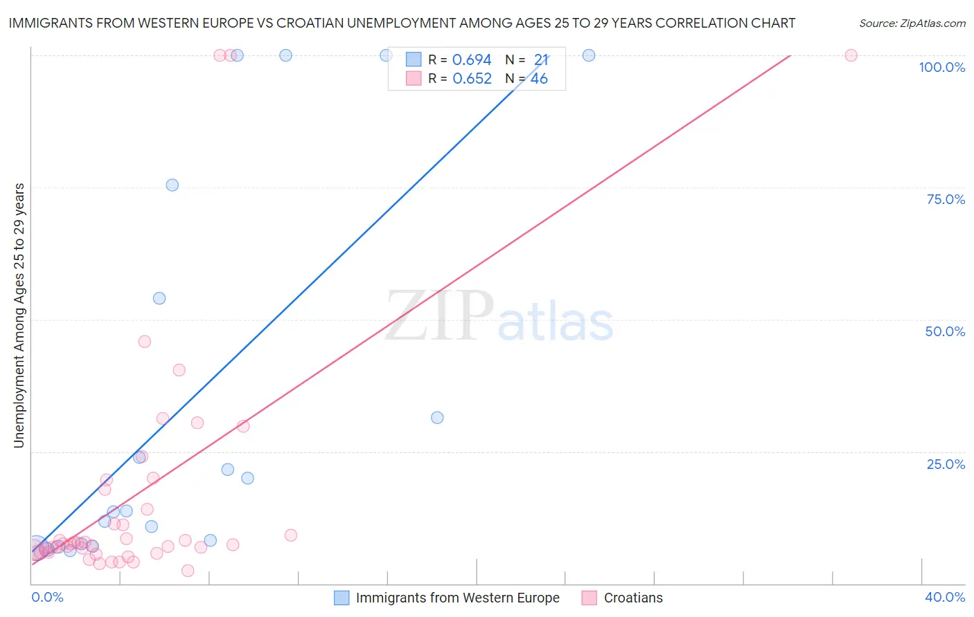 Immigrants from Western Europe vs Croatian Unemployment Among Ages 25 to 29 years