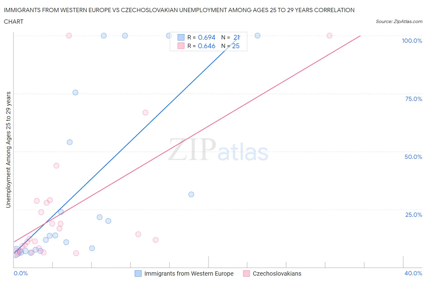 Immigrants from Western Europe vs Czechoslovakian Unemployment Among Ages 25 to 29 years