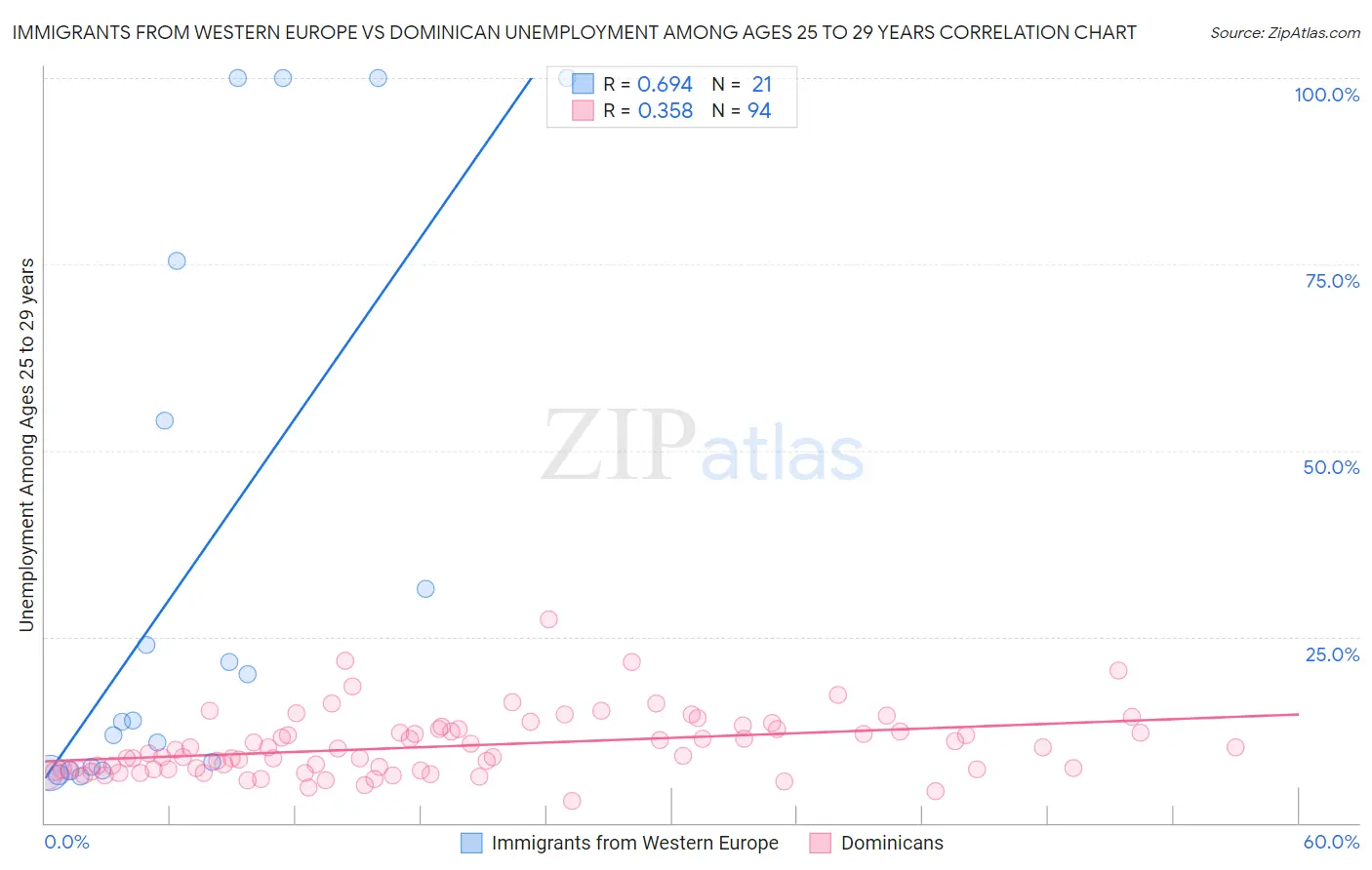 Immigrants from Western Europe vs Dominican Unemployment Among Ages 25 to 29 years