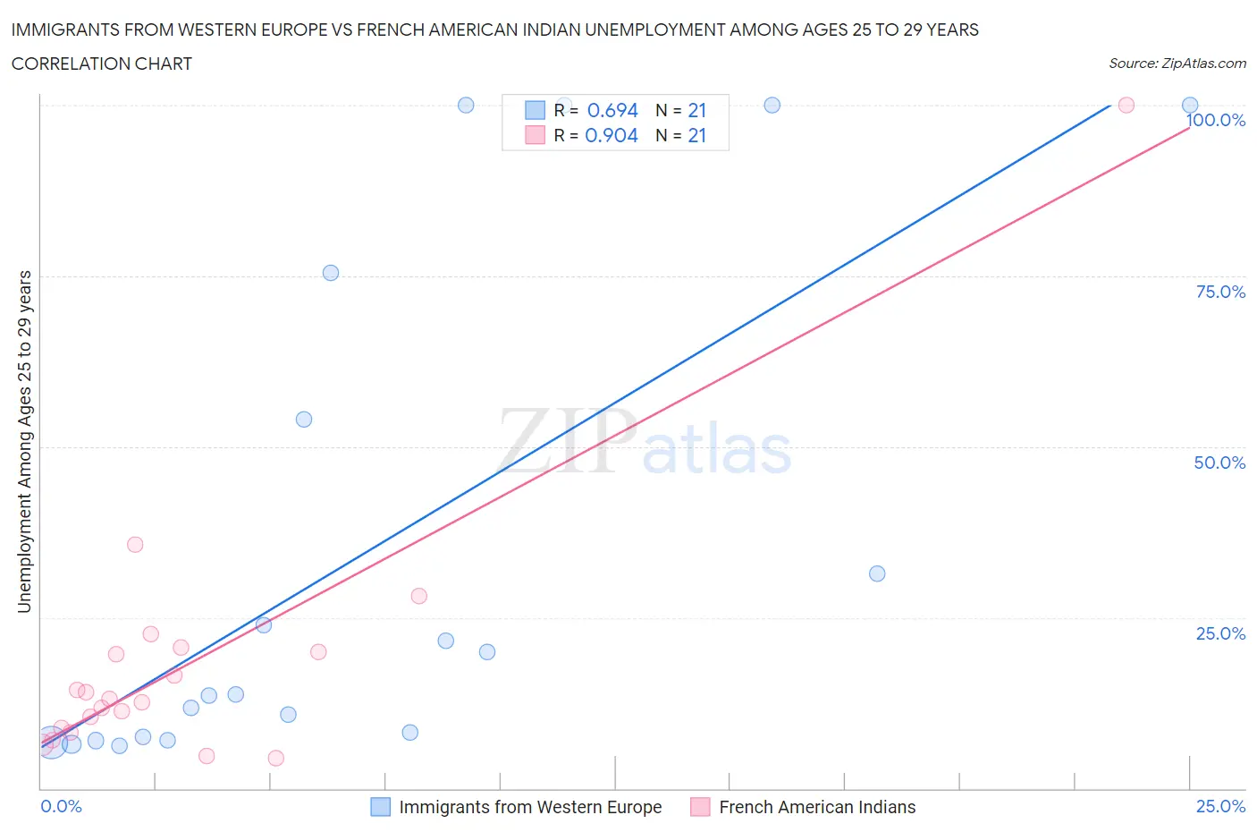 Immigrants from Western Europe vs French American Indian Unemployment Among Ages 25 to 29 years