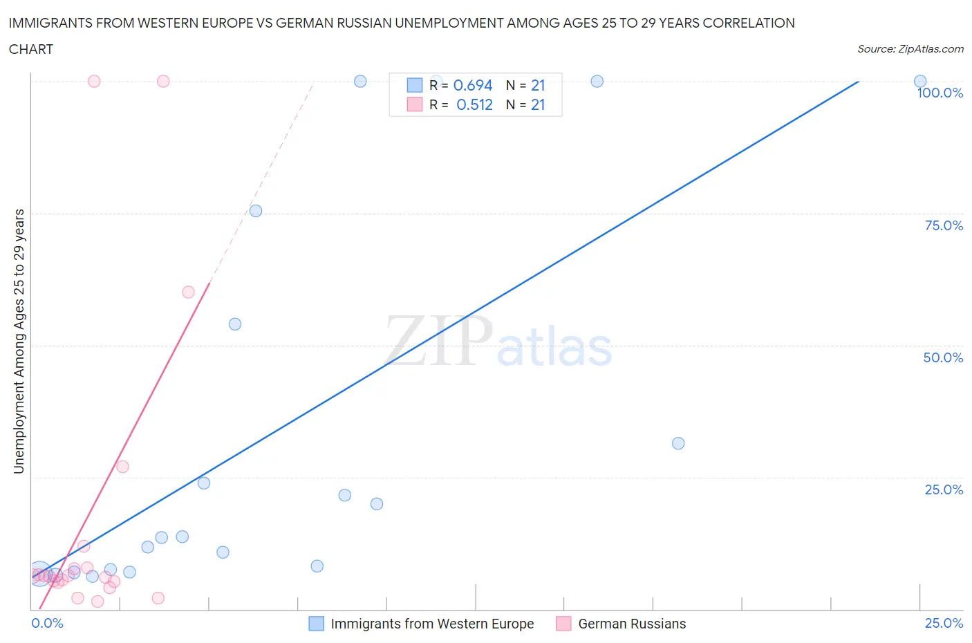 Immigrants from Western Europe vs German Russian Unemployment Among Ages 25 to 29 years
