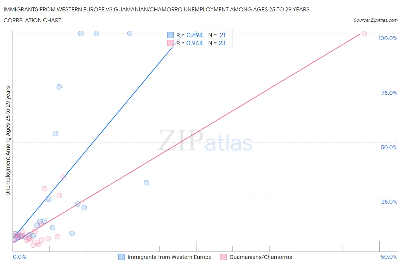 Immigrants from Western Europe vs Guamanian/Chamorro Unemployment Among Ages 25 to 29 years