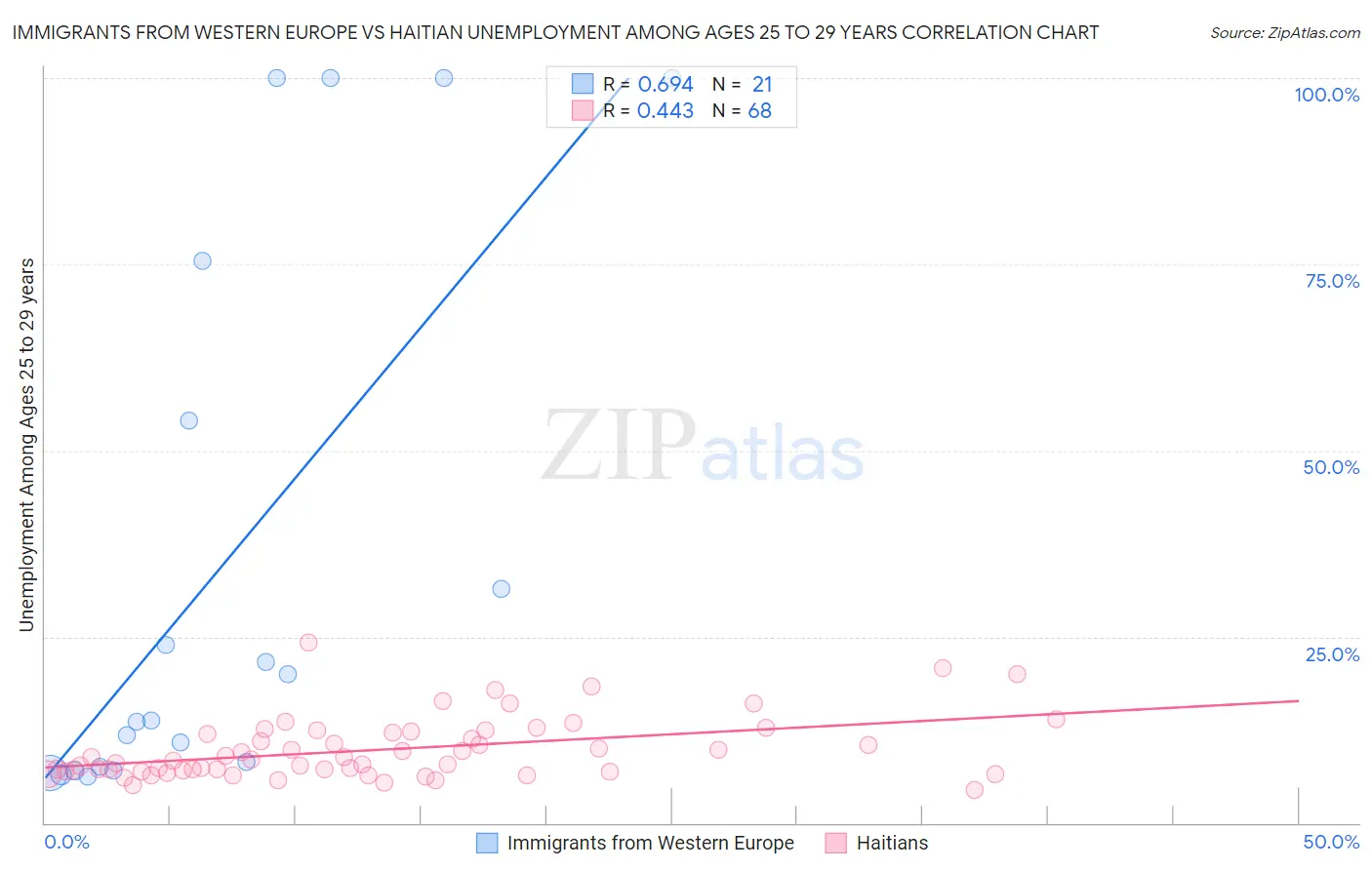 Immigrants from Western Europe vs Haitian Unemployment Among Ages 25 to 29 years