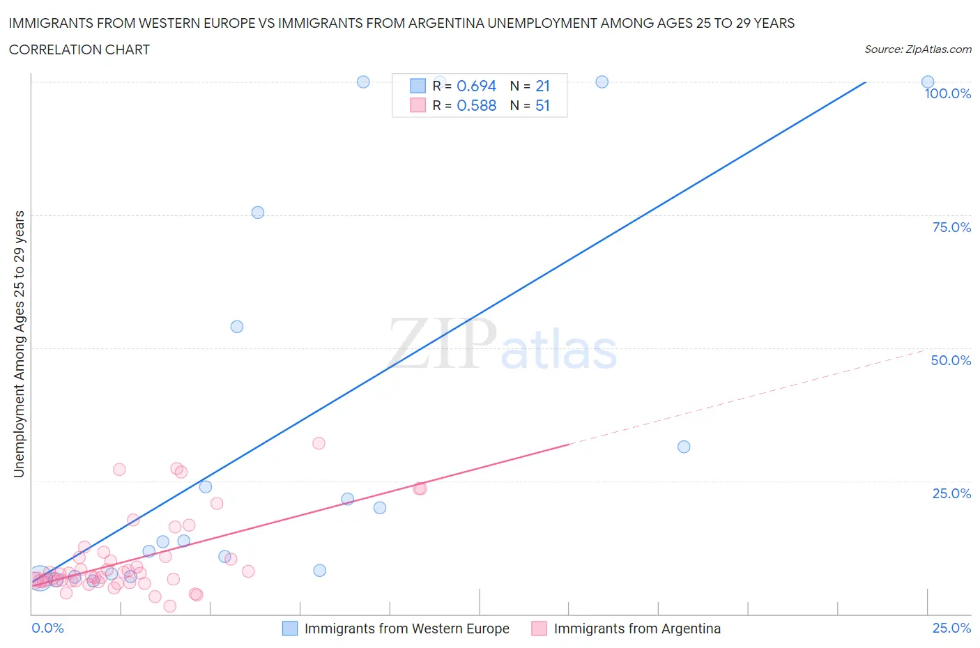 Immigrants from Western Europe vs Immigrants from Argentina Unemployment Among Ages 25 to 29 years