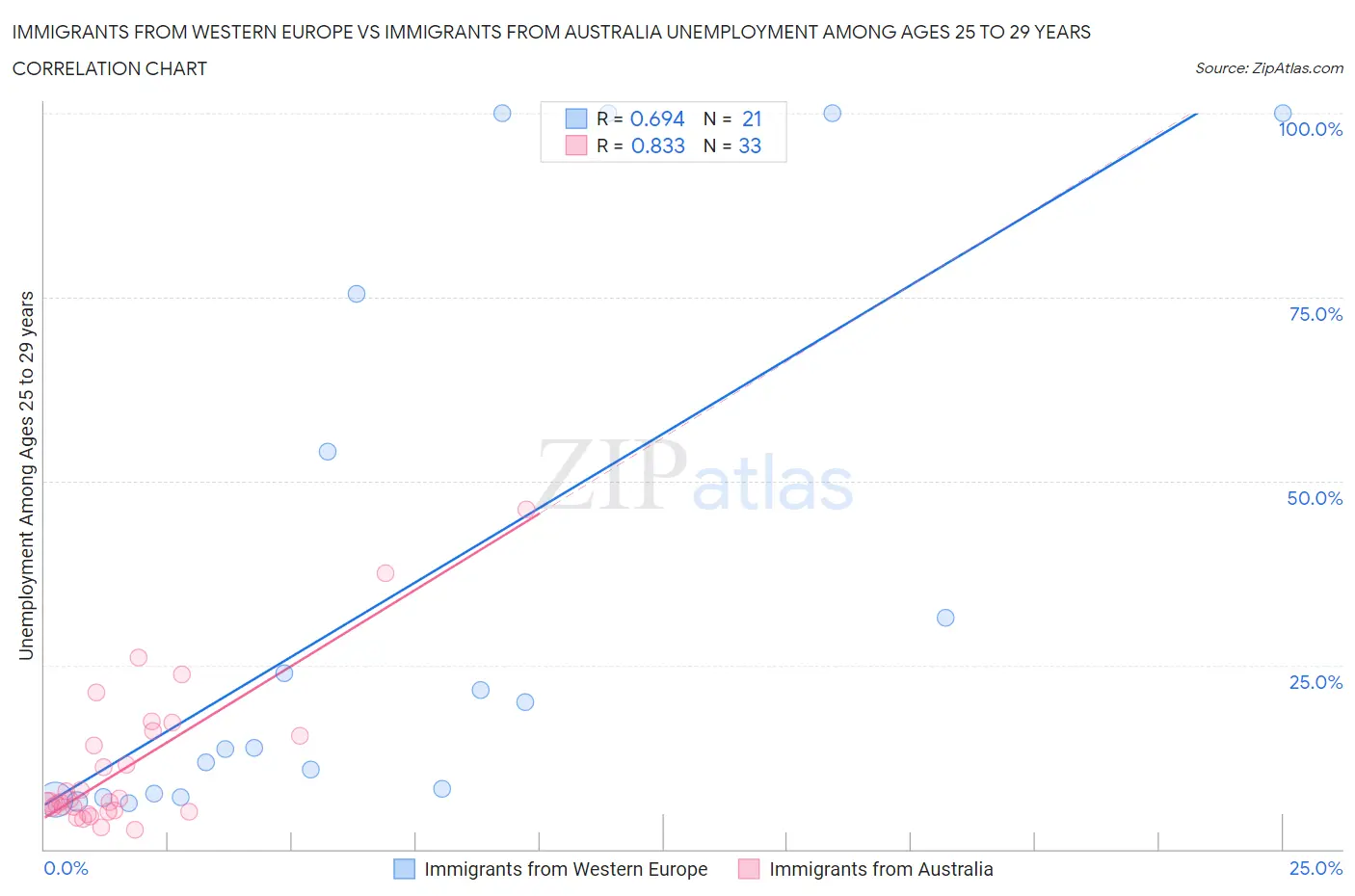 Immigrants from Western Europe vs Immigrants from Australia Unemployment Among Ages 25 to 29 years