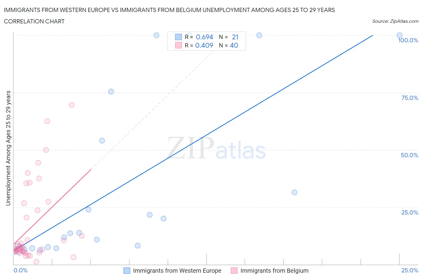 Immigrants from Western Europe vs Immigrants from Belgium Unemployment Among Ages 25 to 29 years