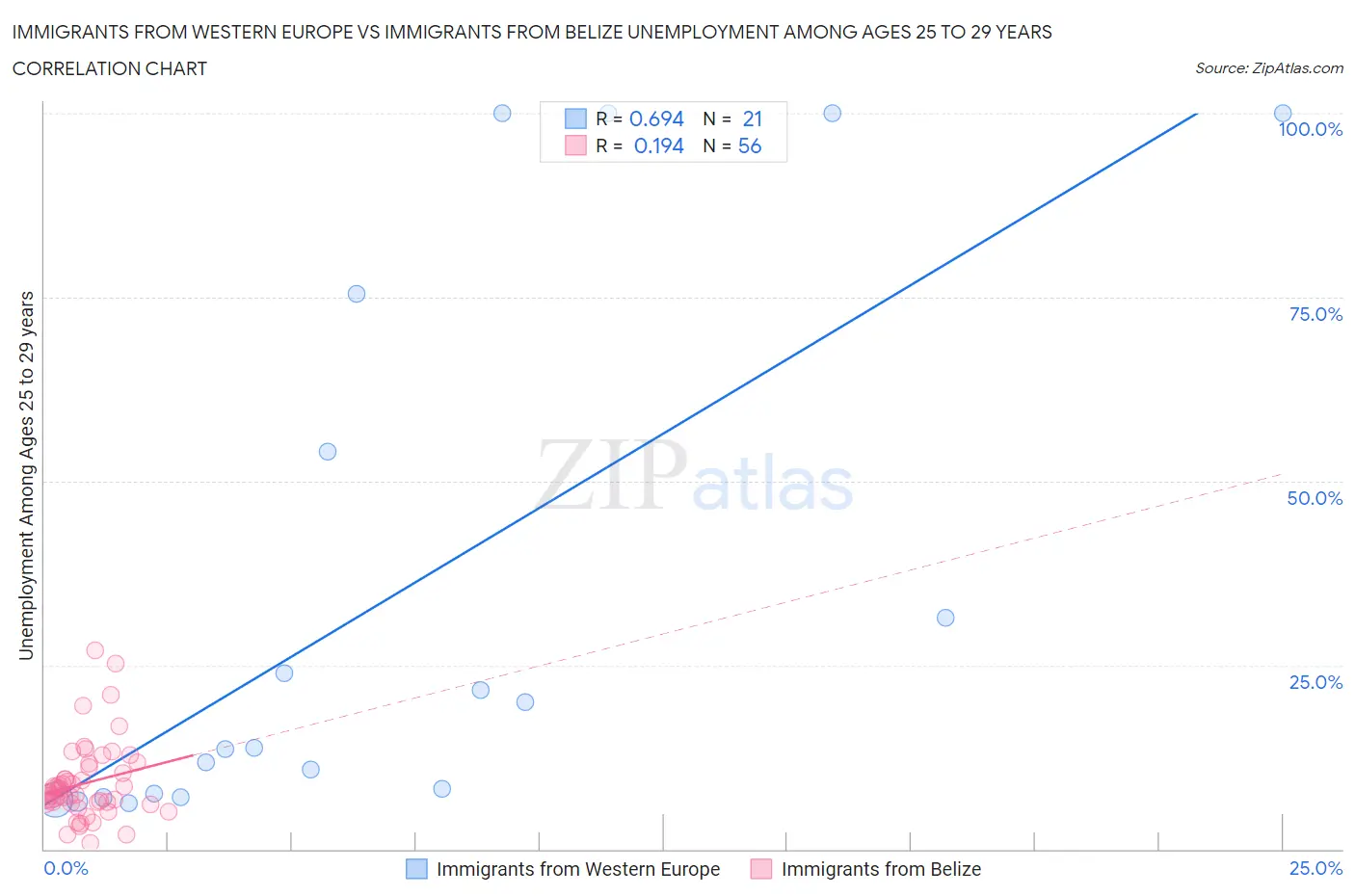 Immigrants from Western Europe vs Immigrants from Belize Unemployment Among Ages 25 to 29 years