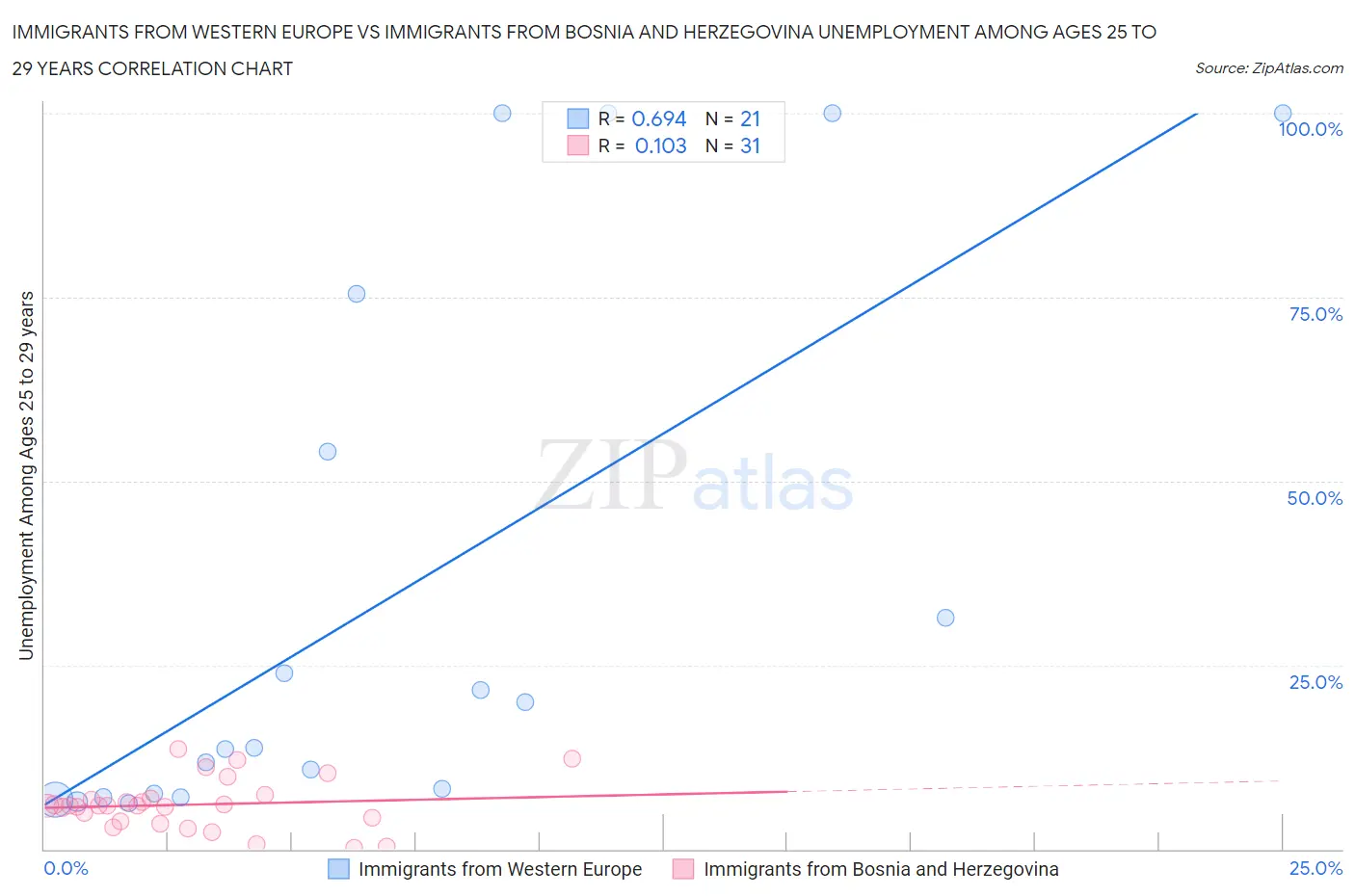 Immigrants from Western Europe vs Immigrants from Bosnia and Herzegovina Unemployment Among Ages 25 to 29 years