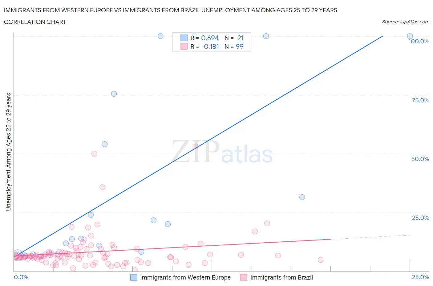 Immigrants from Western Europe vs Immigrants from Brazil Unemployment Among Ages 25 to 29 years