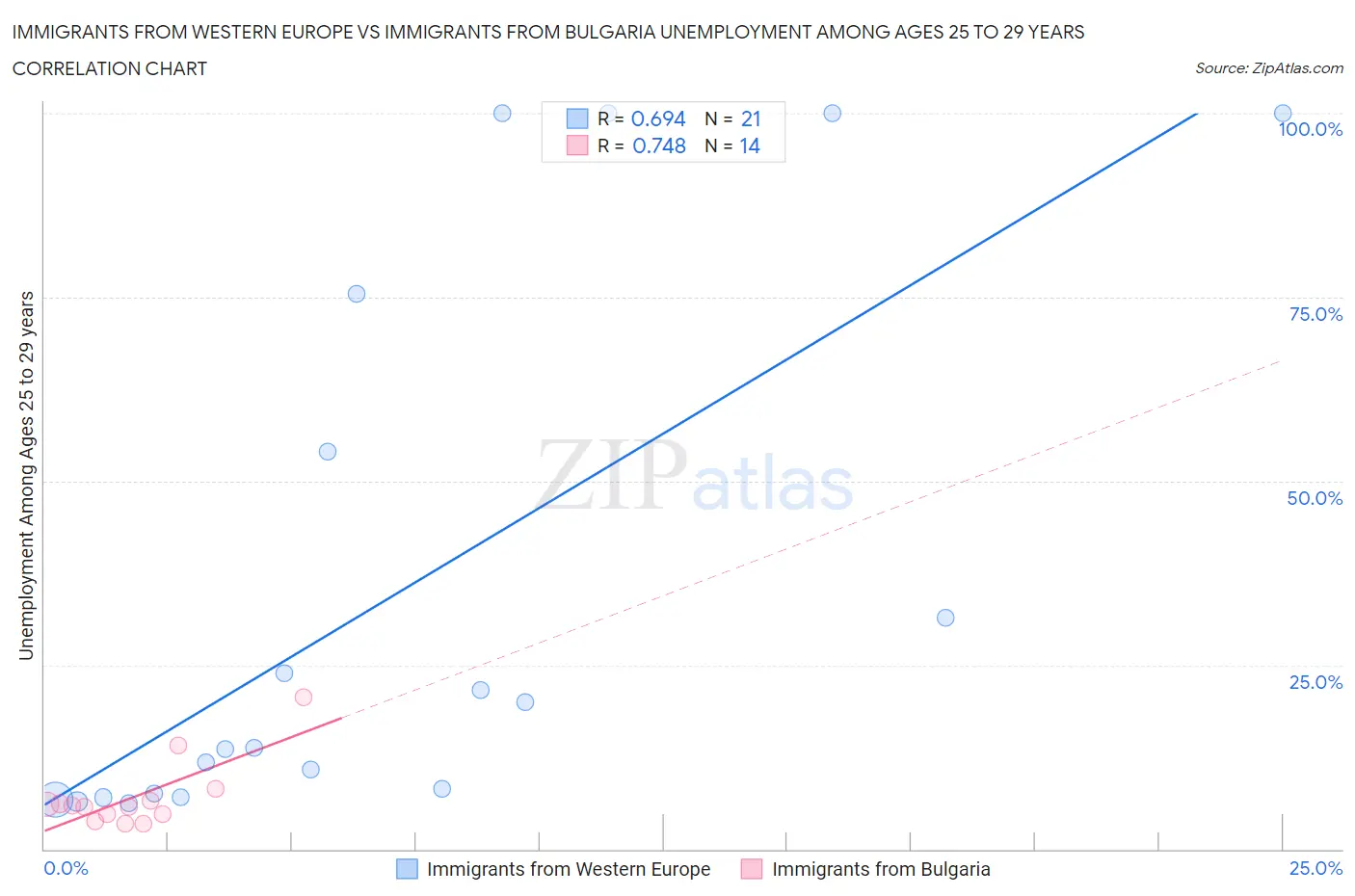 Immigrants from Western Europe vs Immigrants from Bulgaria Unemployment Among Ages 25 to 29 years