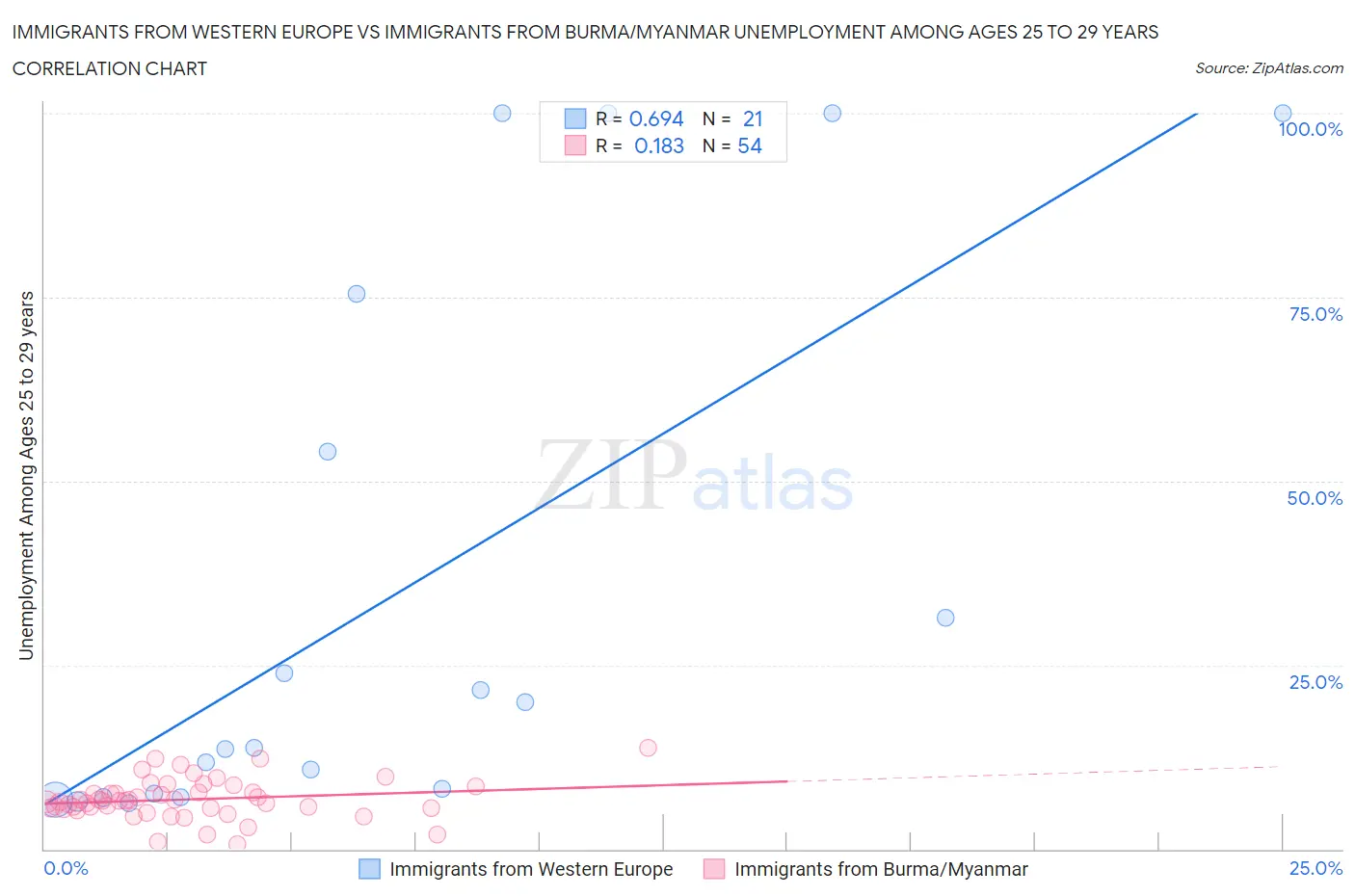 Immigrants from Western Europe vs Immigrants from Burma/Myanmar Unemployment Among Ages 25 to 29 years