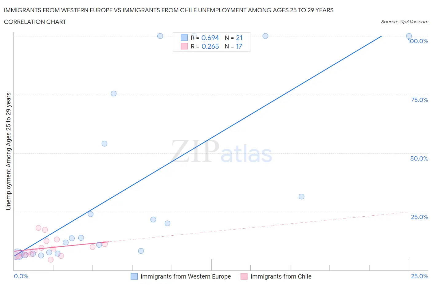 Immigrants from Western Europe vs Immigrants from Chile Unemployment Among Ages 25 to 29 years