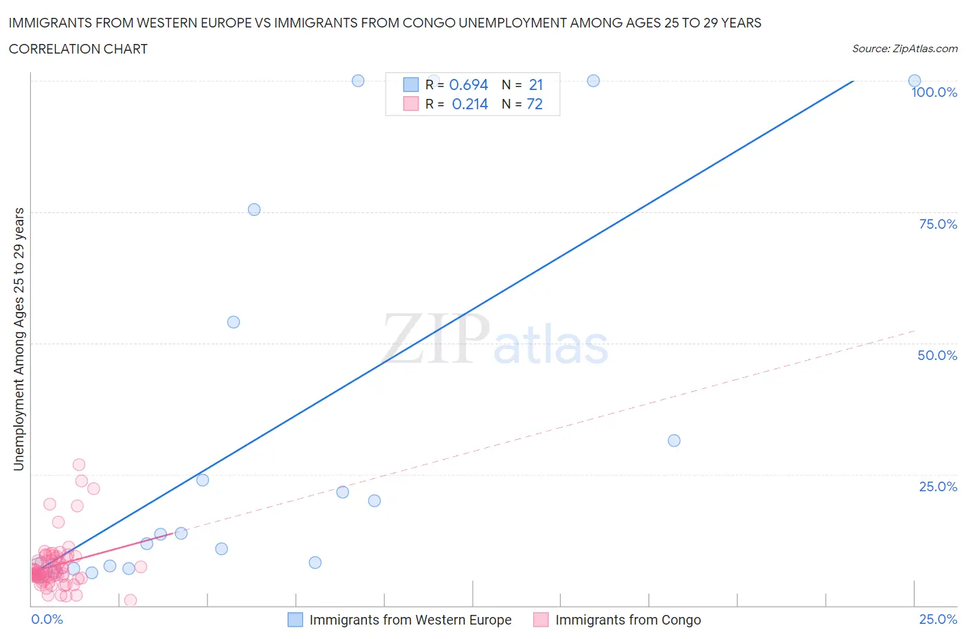 Immigrants from Western Europe vs Immigrants from Congo Unemployment Among Ages 25 to 29 years