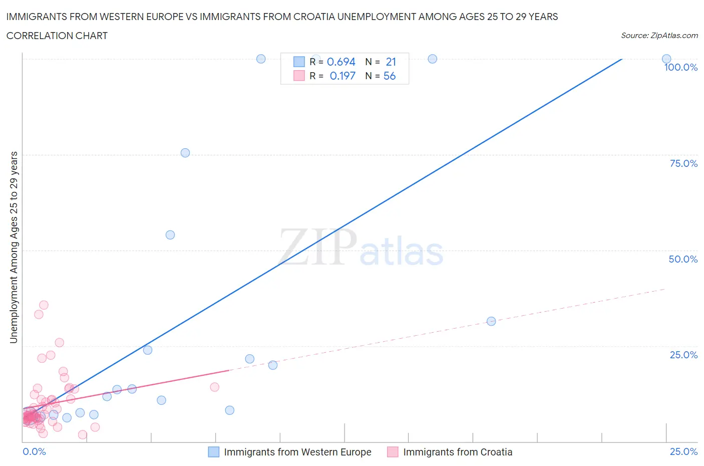 Immigrants from Western Europe vs Immigrants from Croatia Unemployment Among Ages 25 to 29 years