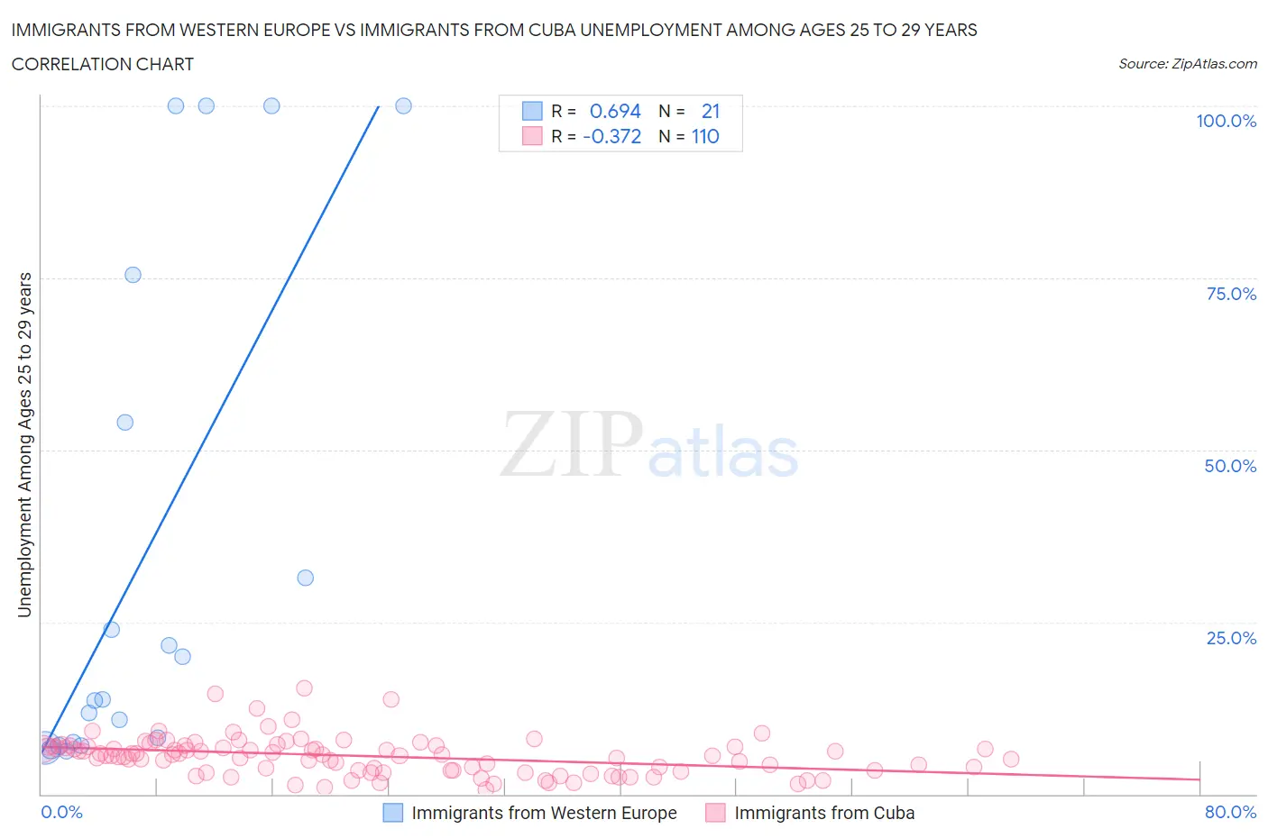 Immigrants from Western Europe vs Immigrants from Cuba Unemployment Among Ages 25 to 29 years