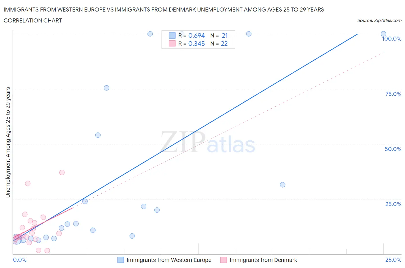 Immigrants from Western Europe vs Immigrants from Denmark Unemployment Among Ages 25 to 29 years