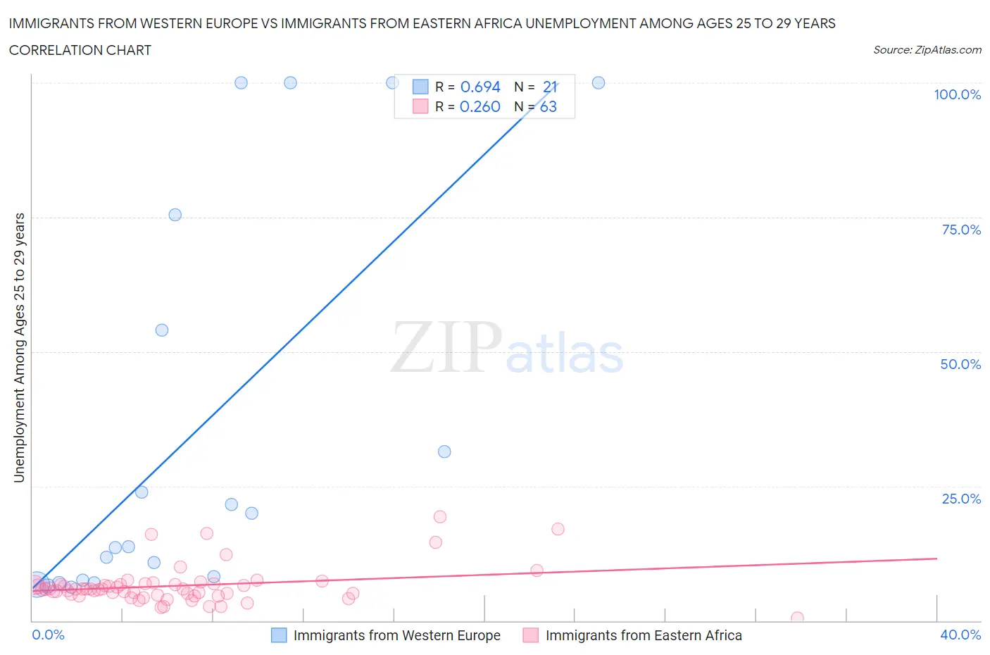 Immigrants from Western Europe vs Immigrants from Eastern Africa Unemployment Among Ages 25 to 29 years