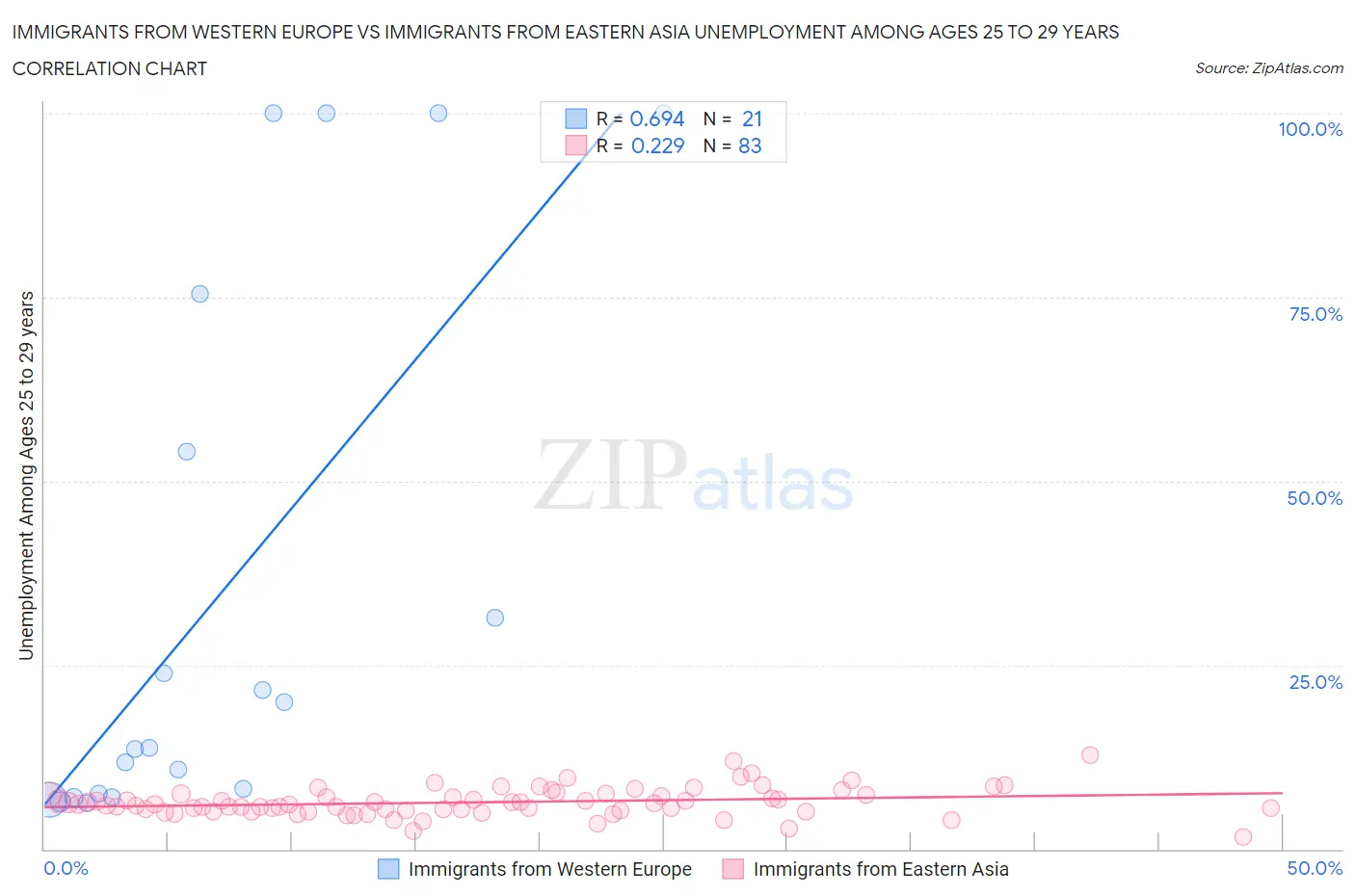 Immigrants from Western Europe vs Immigrants from Eastern Asia Unemployment Among Ages 25 to 29 years