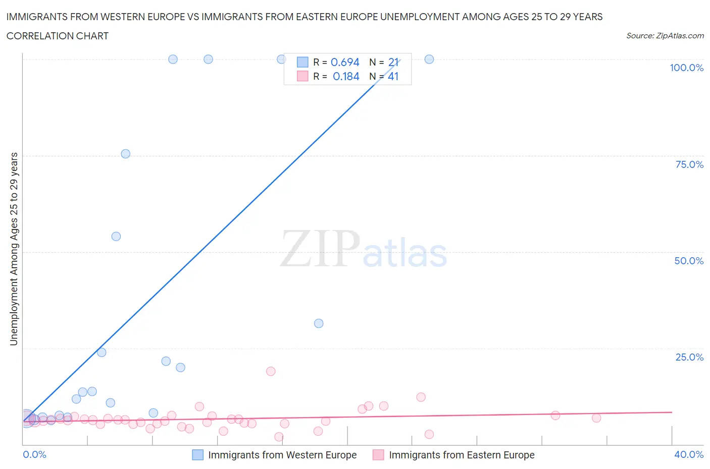 Immigrants from Western Europe vs Immigrants from Eastern Europe Unemployment Among Ages 25 to 29 years