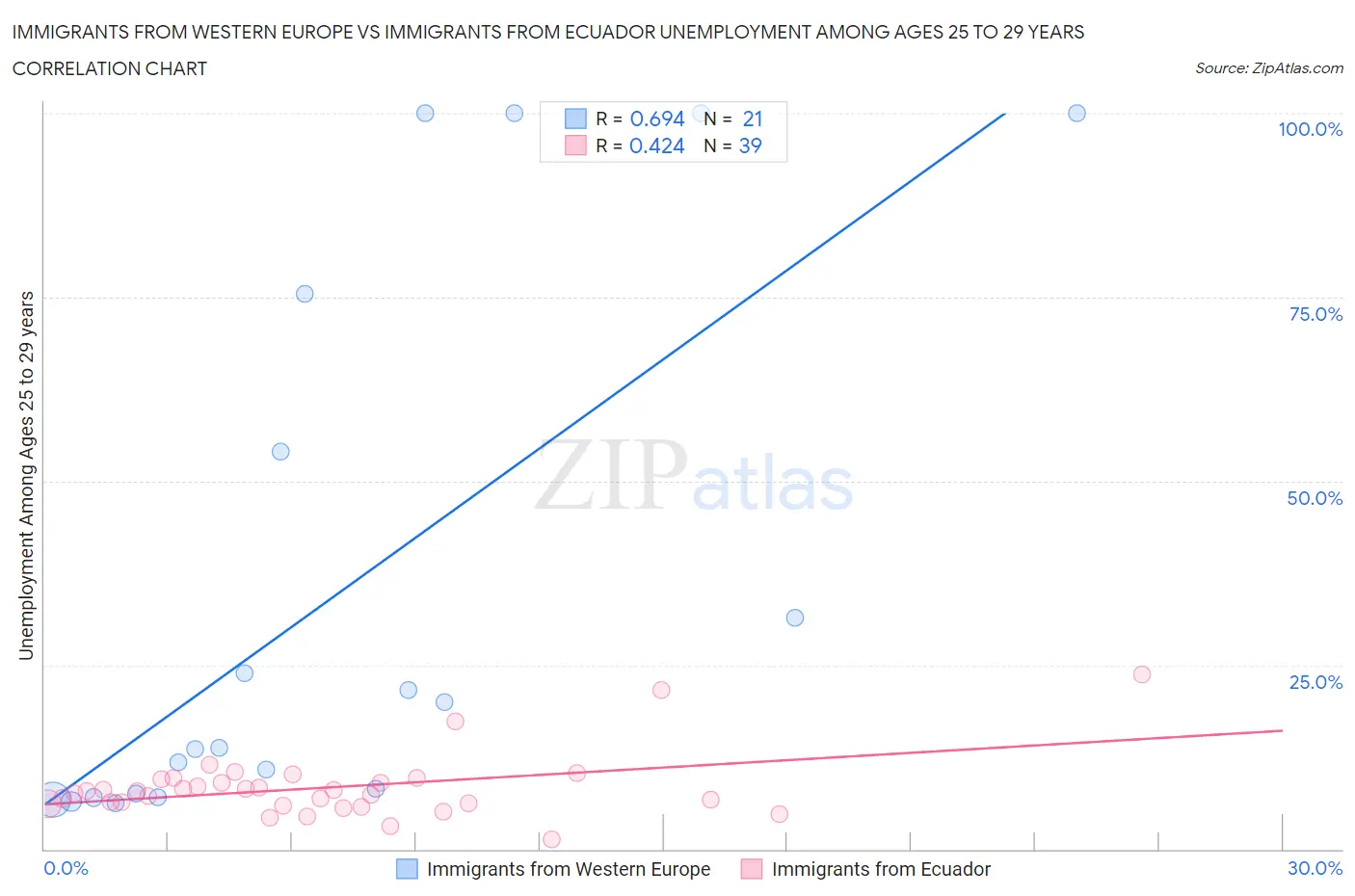 Immigrants from Western Europe vs Immigrants from Ecuador Unemployment Among Ages 25 to 29 years